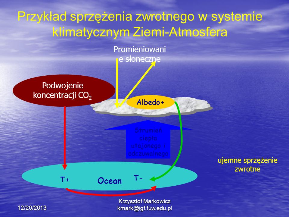 Przykład sprzężenia zwrotnego w systemie klimatycznym Ziemi-Atmosfera