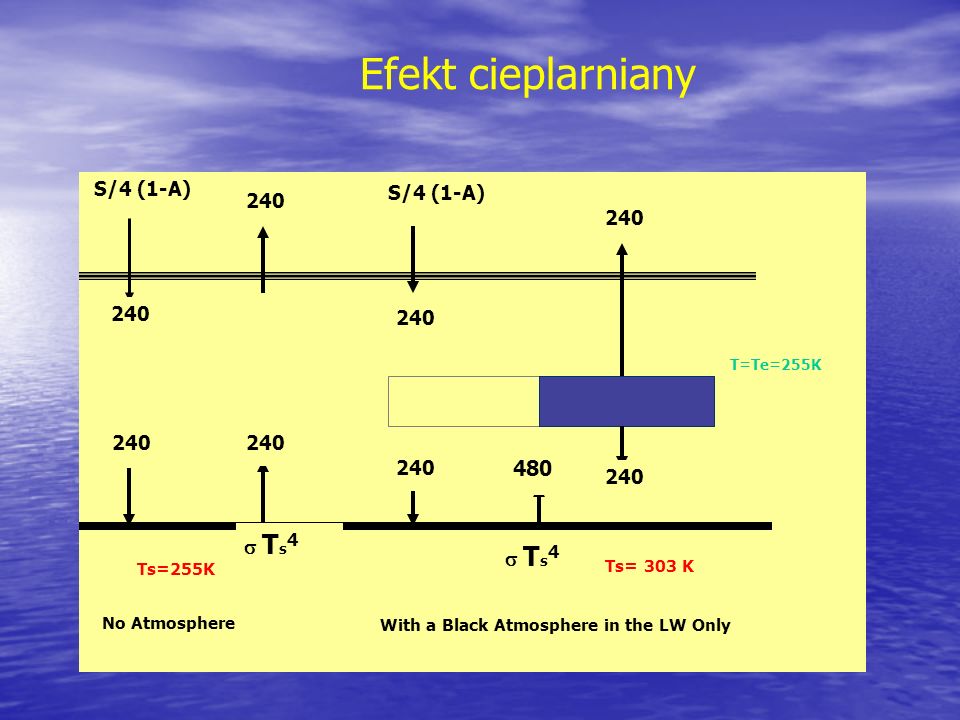 Efekt cieplarniany 480 S/4 (1-A) 240  Ts4 Ts=255K Ts= 303 K