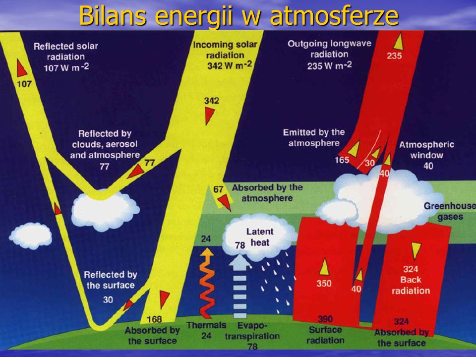 Bilans energii w atmosferze