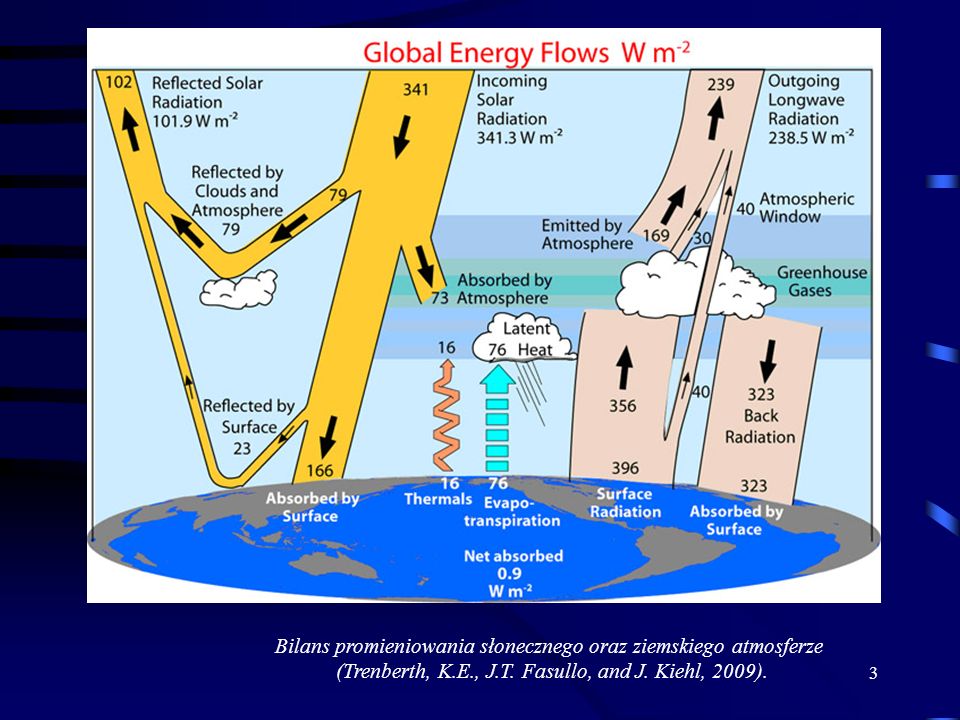 Bilans promieniowania słonecznego oraz ziemskiego atmosferze