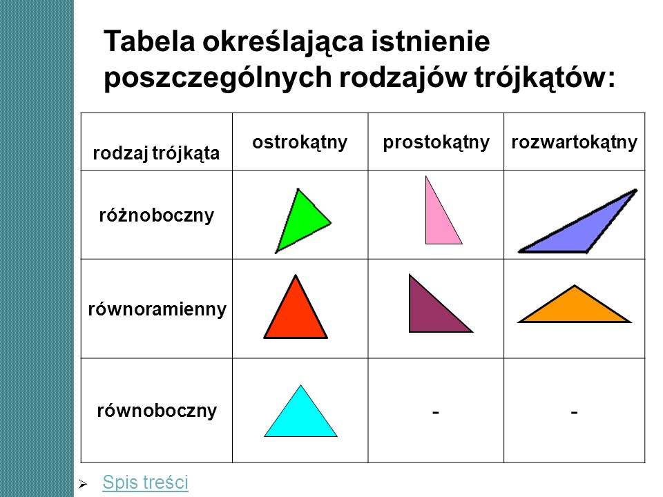 Tabela określająca istnienie poszczególnych rodzajów trójkątów: