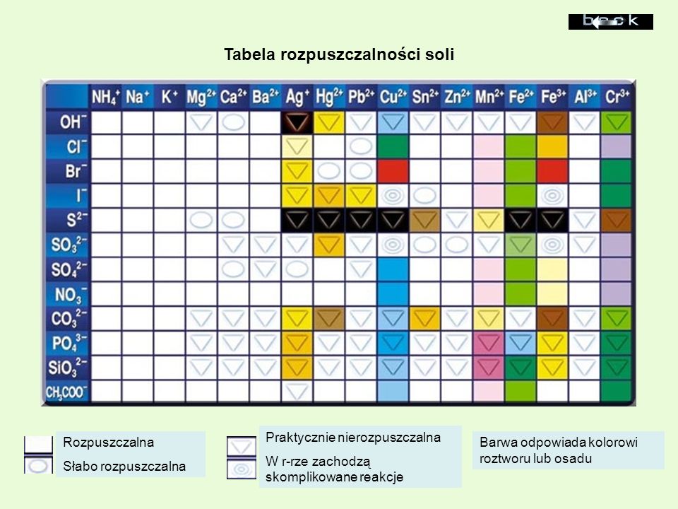 Tabela rozpuszczalności soli