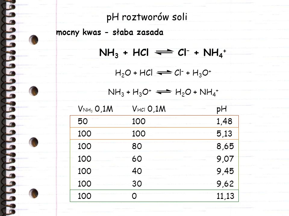 pH roztworów soli NH3 + HCl Cl– + NH4+ mocny kwas - słaba zasada