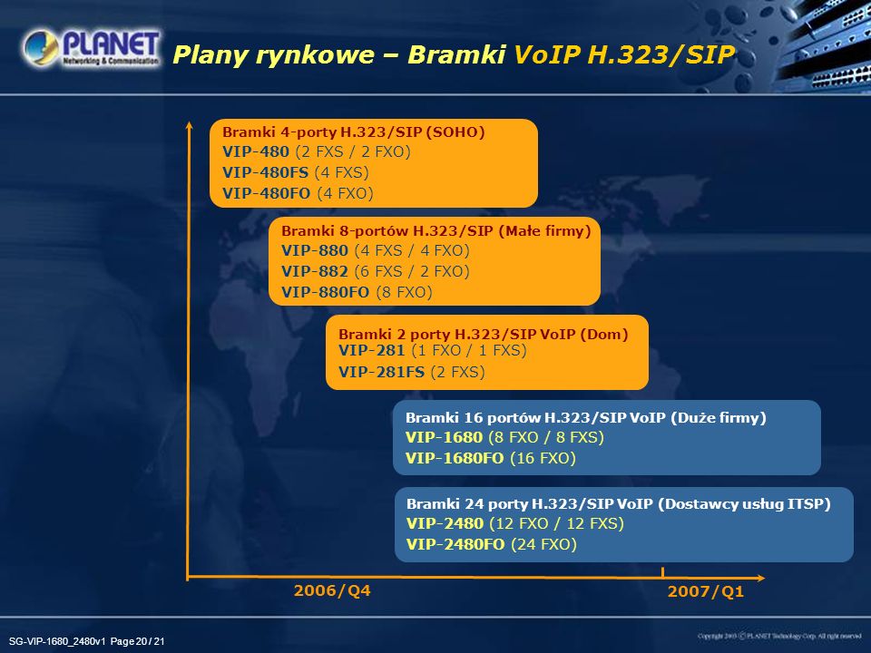Plany rynkowe – Bramki VoIP H.323/SIP