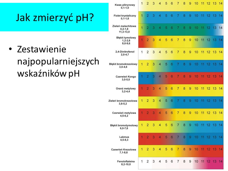 Jak zmierzyć pH Zestawienie najpopularniejszych wskaźników pH