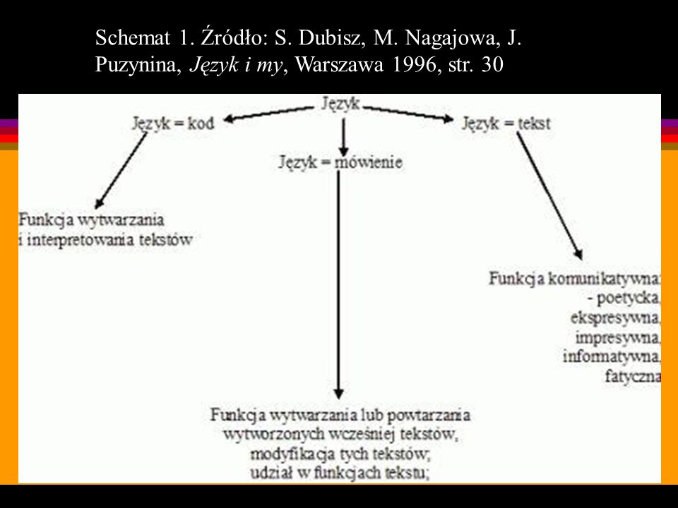 Schemat 1. Źródło: S. Dubisz, M. Nagajowa, J
