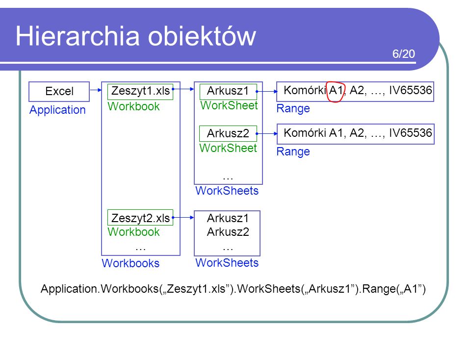 Hierarchia obiektów 6/20 Excel Zeszyt1.xls Zeszyt2.xls … Arkusz1