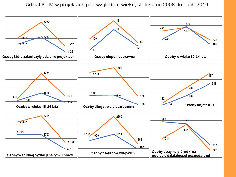 Udział K i M w projektach pod względem wieku, statusu od 2008 do I poł