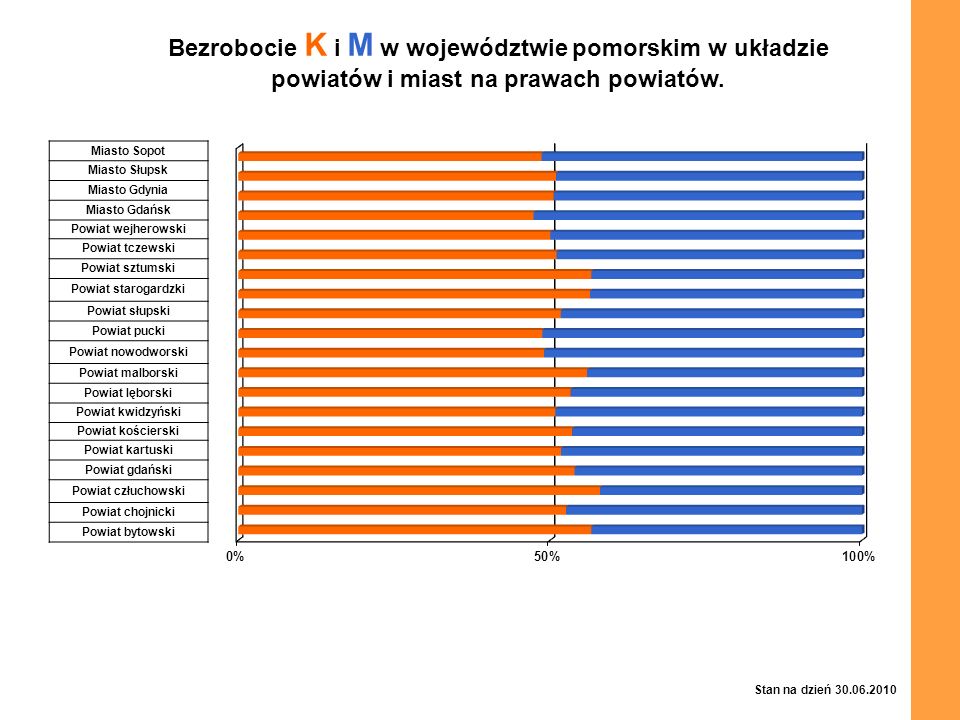 Bezrobocie K i M w województwie pomorskim w układzie powiatów i miast na prawach powiatów.