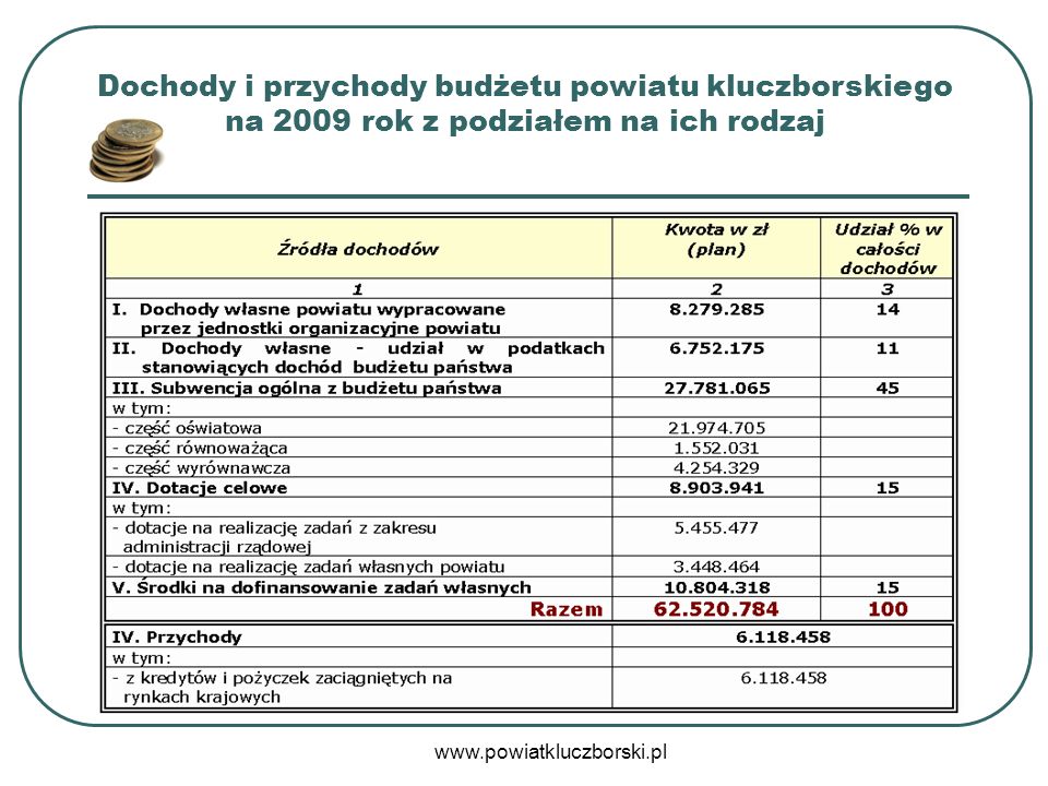 Dochody i przychody budżetu powiatu kluczborskiego na 2009 rok z podziałem na ich rodzaj