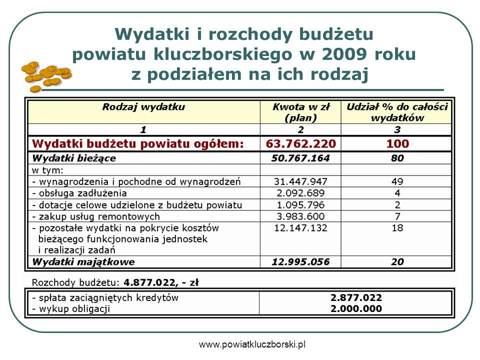 Wydatki i rozchody budżetu powiatu kluczborskiego w 2009 roku z podziałem na ich rodzaj