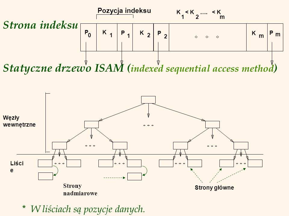 Statyczne drzewo ISAM (indexed sequential access method)