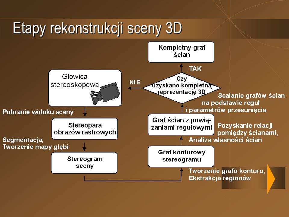 Etapy rekonstrukcji sceny 3D