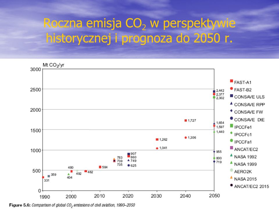 Roczna emisja CO2 w perspektywie historycznej i prognoza do 2050 r.