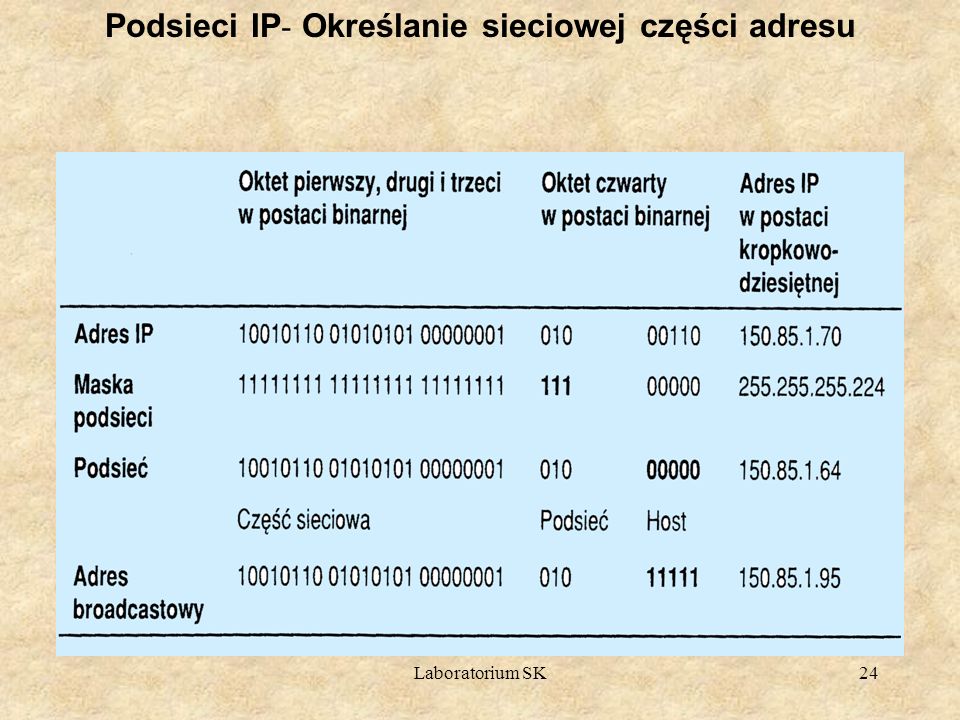 Podsieci IP- Określanie sieciowej części adresu