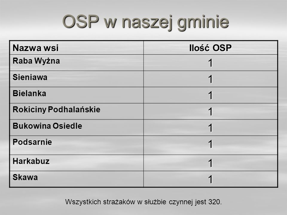 OSP w naszej gminie 1 Nazwa wsi Ilość OSP Raba Wyżna Sieniawa Bielanka