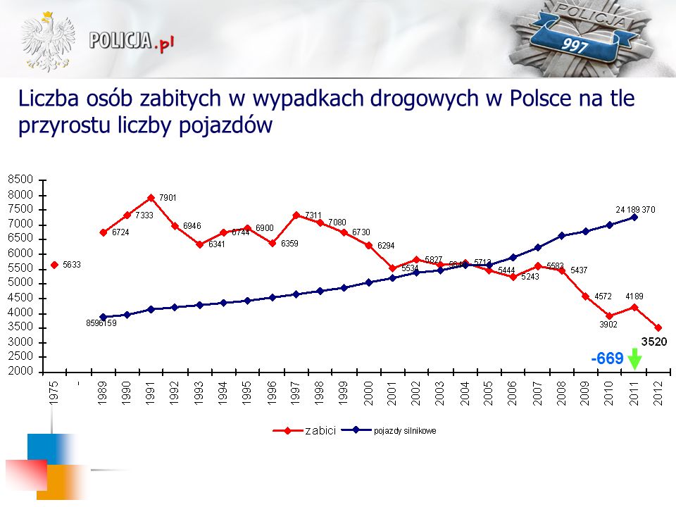 Liczba osób zabitych w wypadkach drogowych w Polsce na tle przyrostu liczby pojazdów
