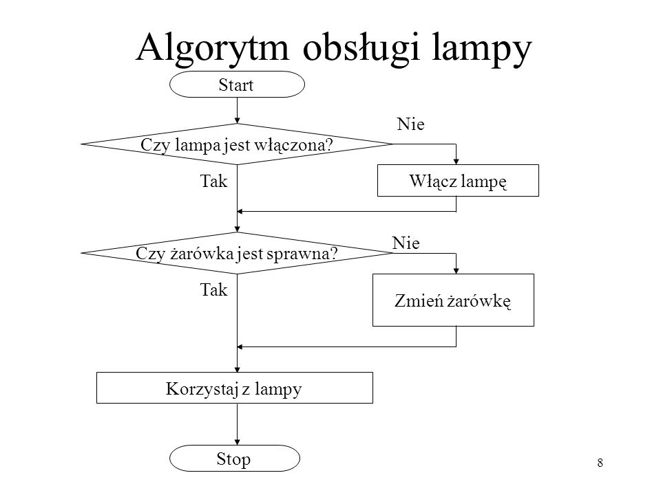 Algorytm obsługi lampy