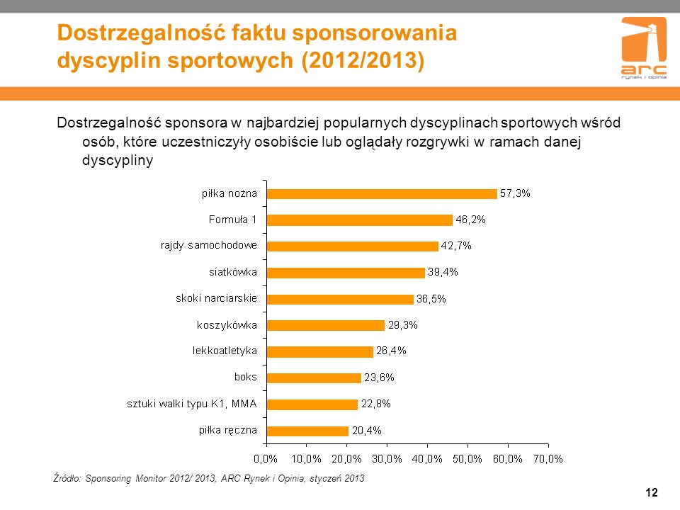 Dostrzegalność faktu sponsorowania dyscyplin sportowych (2012/2013)