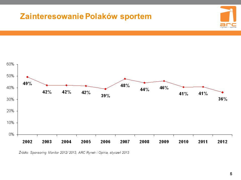 Zainteresowanie Polaków sportem