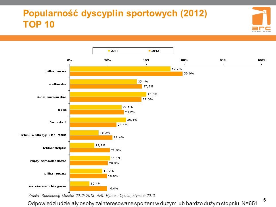 Popularność dyscyplin sportowych (2012) TOP 10
