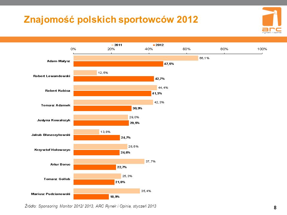 Znajomość polskich sportowców 2012