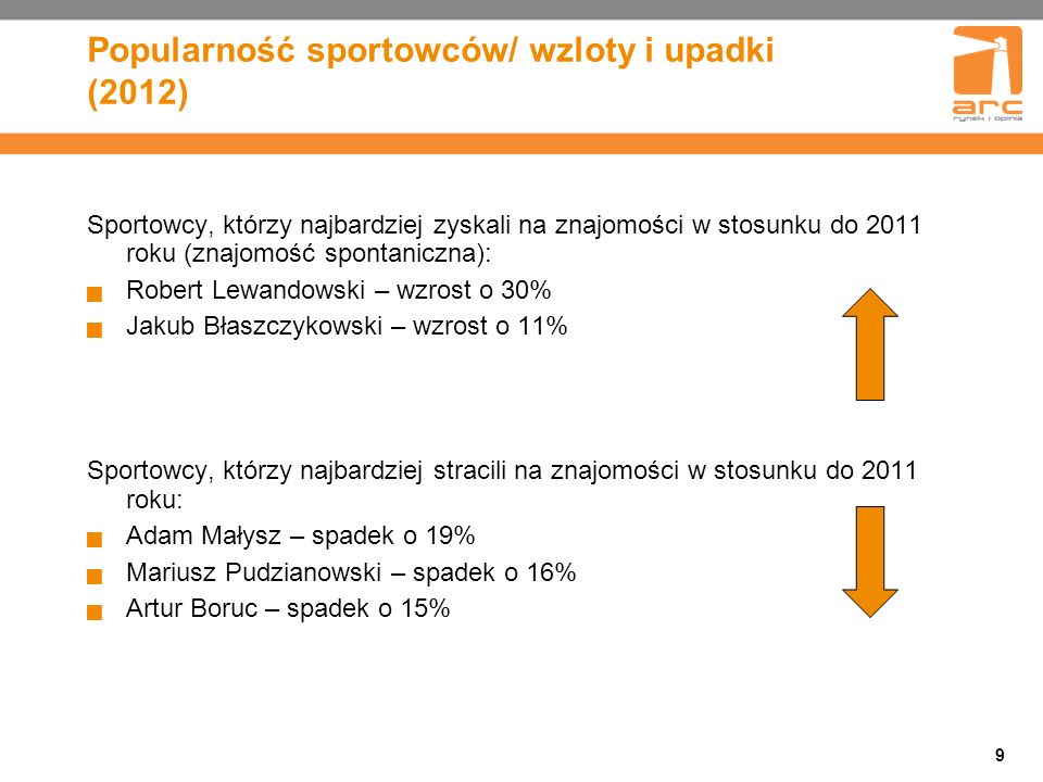 Popularność sportowców/ wzloty i upadki (2012)