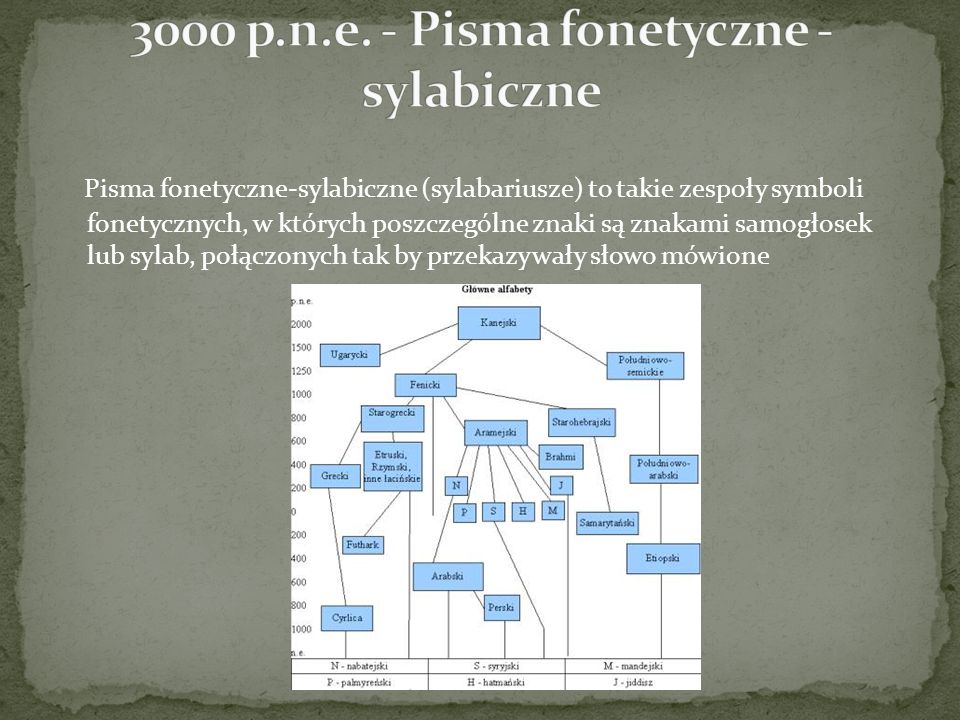 3000 p.n.e. - Pisma fonetyczne - sylabiczne