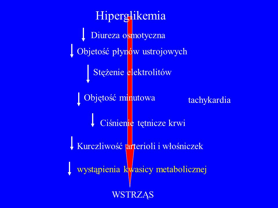 Hiperglikemia Diureza osmotyczna Objetość płynów ustrojowych