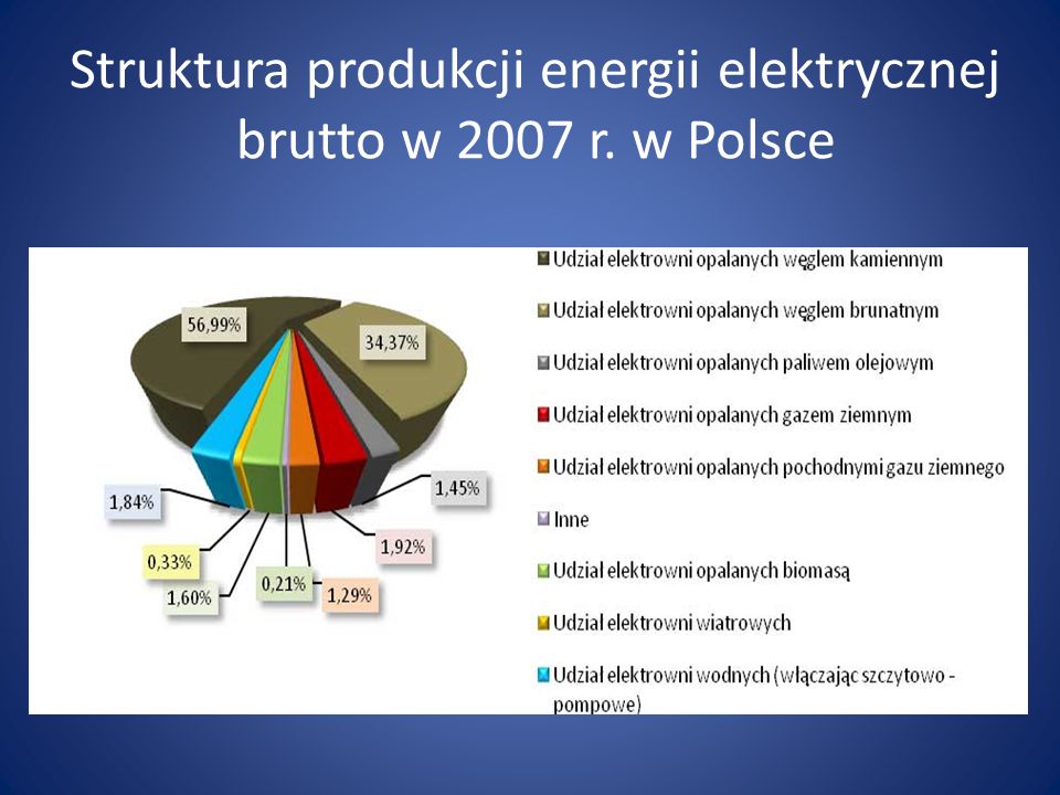 Struktura produkcji energii elektrycznej brutto w 2007 r. w Polsce