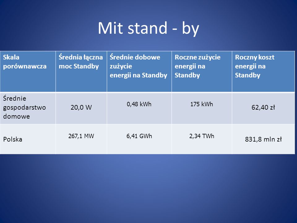 Mit stand - by Skala porównawcza Średnia łączna moc Standby