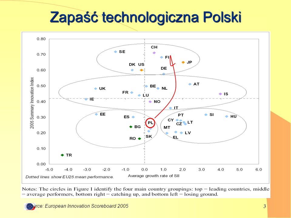 Zapaść technologiczna Polski