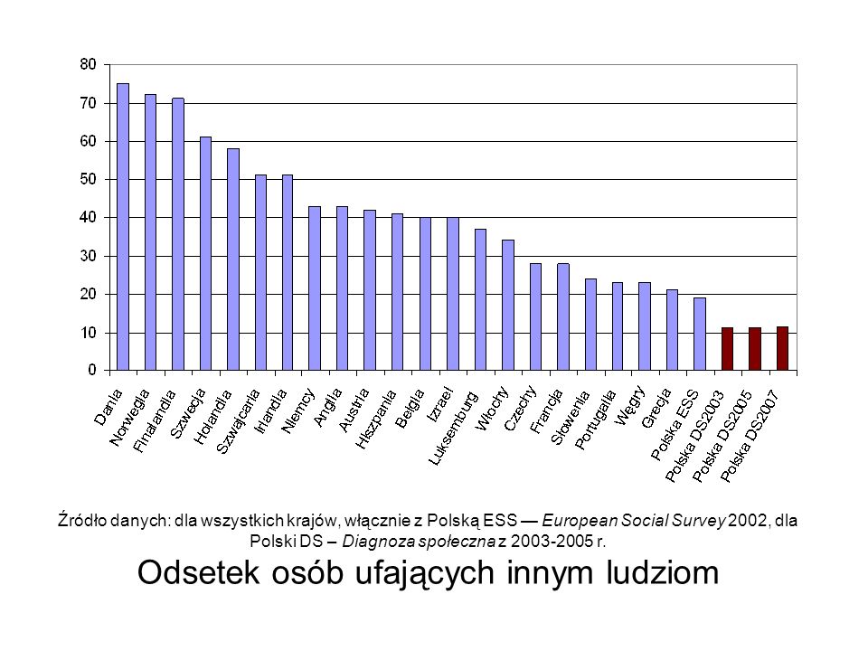 Źródło danych: dla wszystkich krajów, włącznie z Polską ESS — European Social Survey 2002, dla Polski DS – Diagnoza społeczna z r.