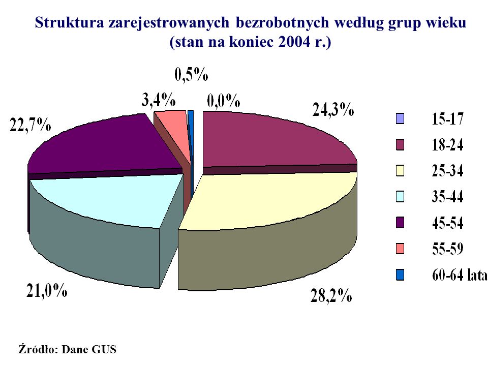 Struktura zarejestrowanych bezrobotnych według grup wieku (stan na koniec 2004 r.)