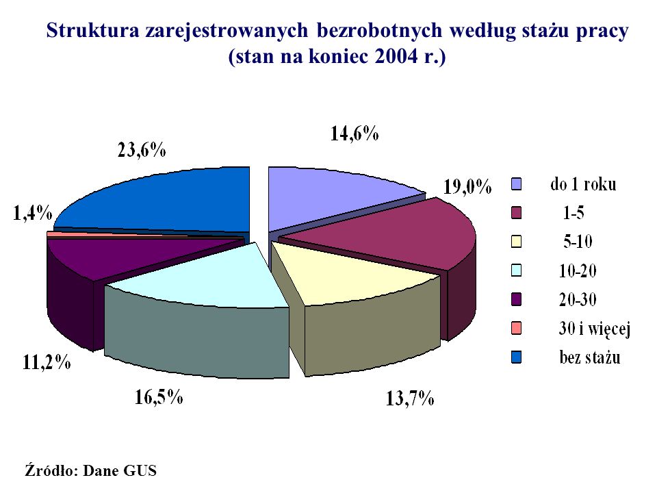 Struktura zarejestrowanych bezrobotnych według stażu pracy (stan na koniec 2004 r.)