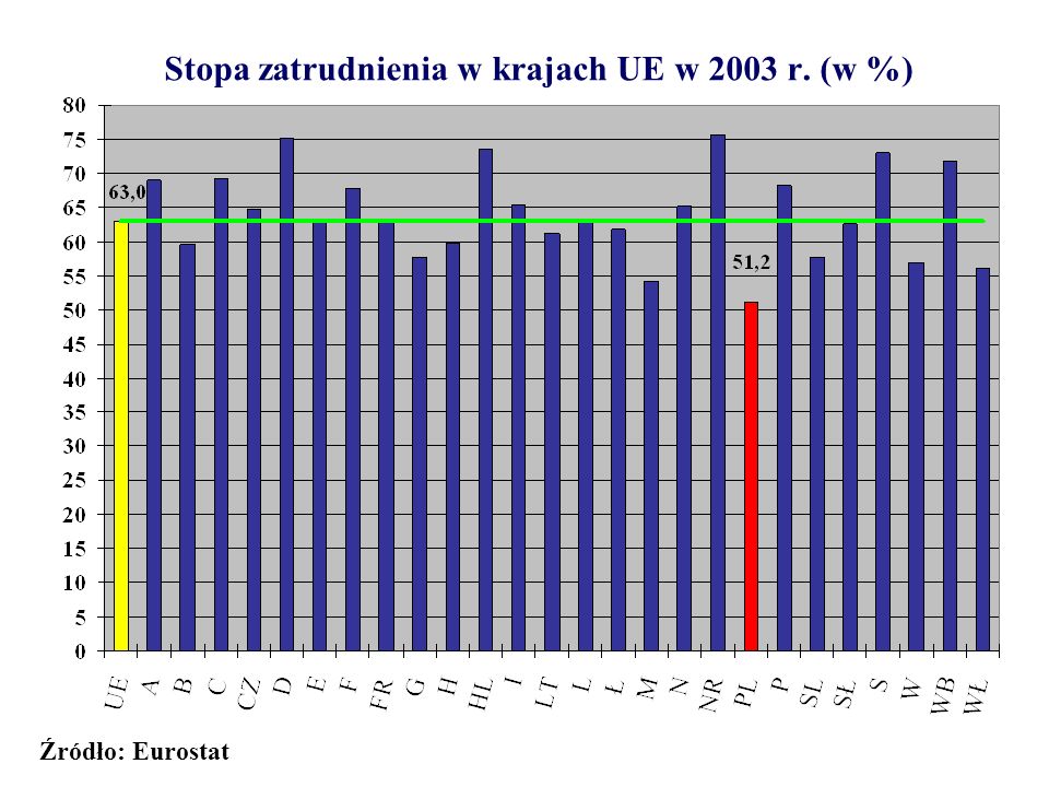 Stopa zatrudnienia w krajach UE w 2003 r. (w %)