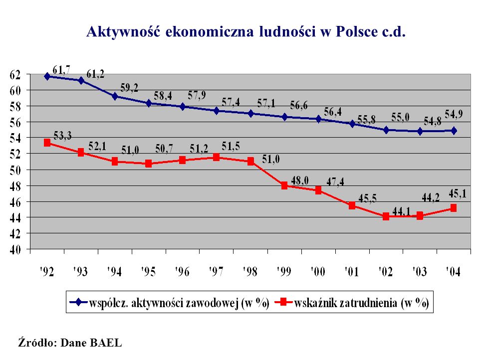 Aktywność ekonomiczna ludności w Polsce c.d.