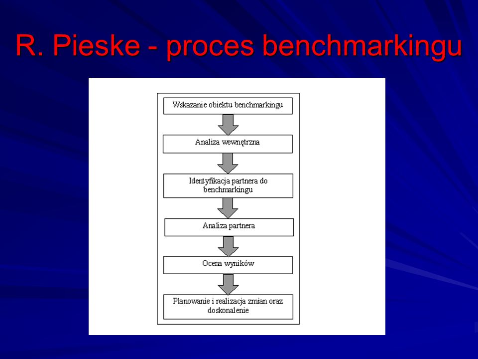R. Pieske - proces benchmarkingu