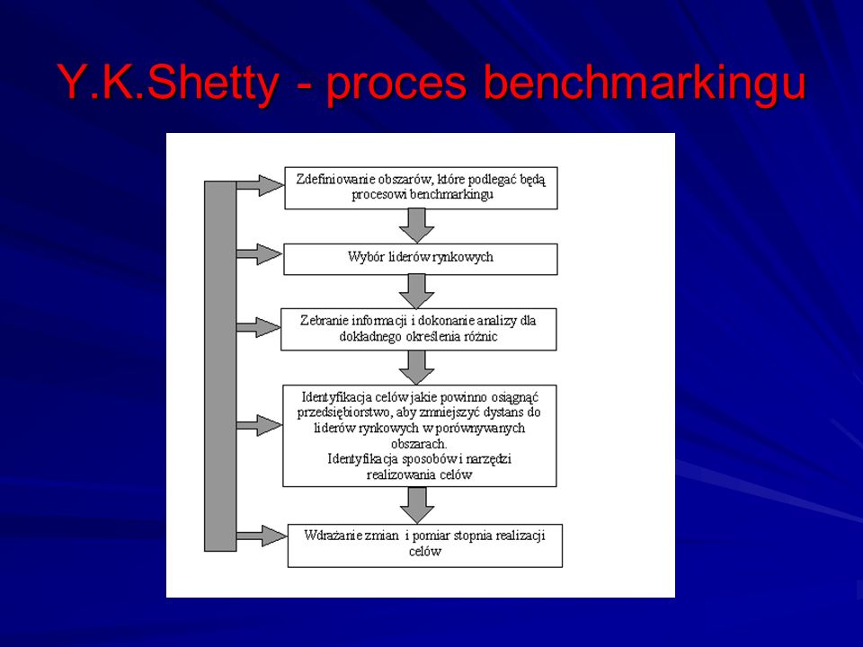 Y.K.Shetty - proces benchmarkingu