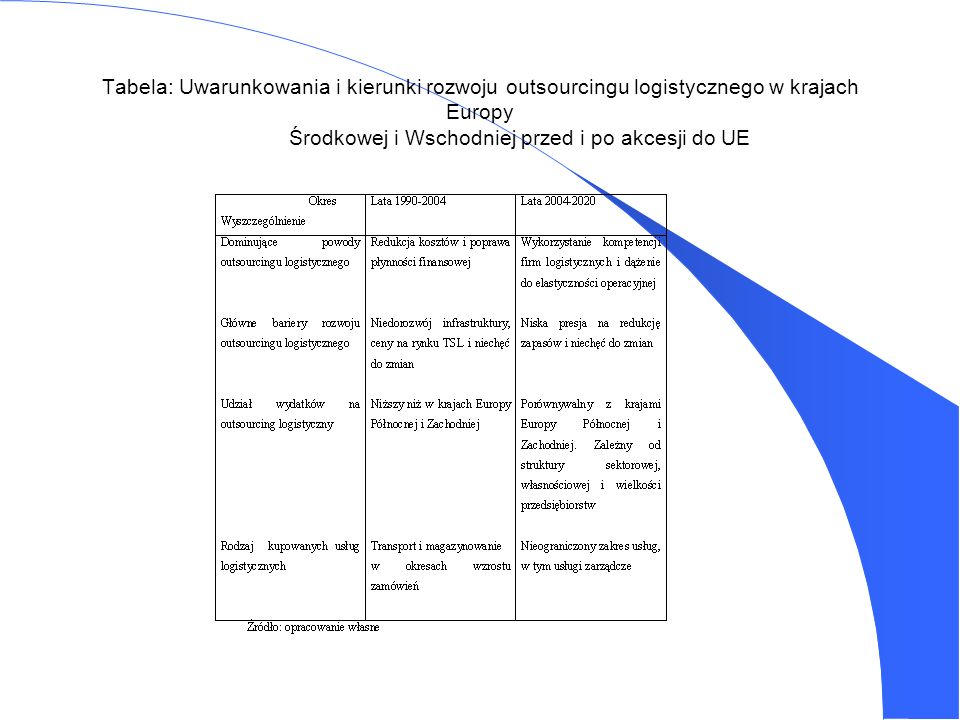 Tabela: Uwarunkowania i kierunki rozwoju outsourcingu logistycznego w krajach Europy Środkowej i Wschodniej przed i po akcesji do UE