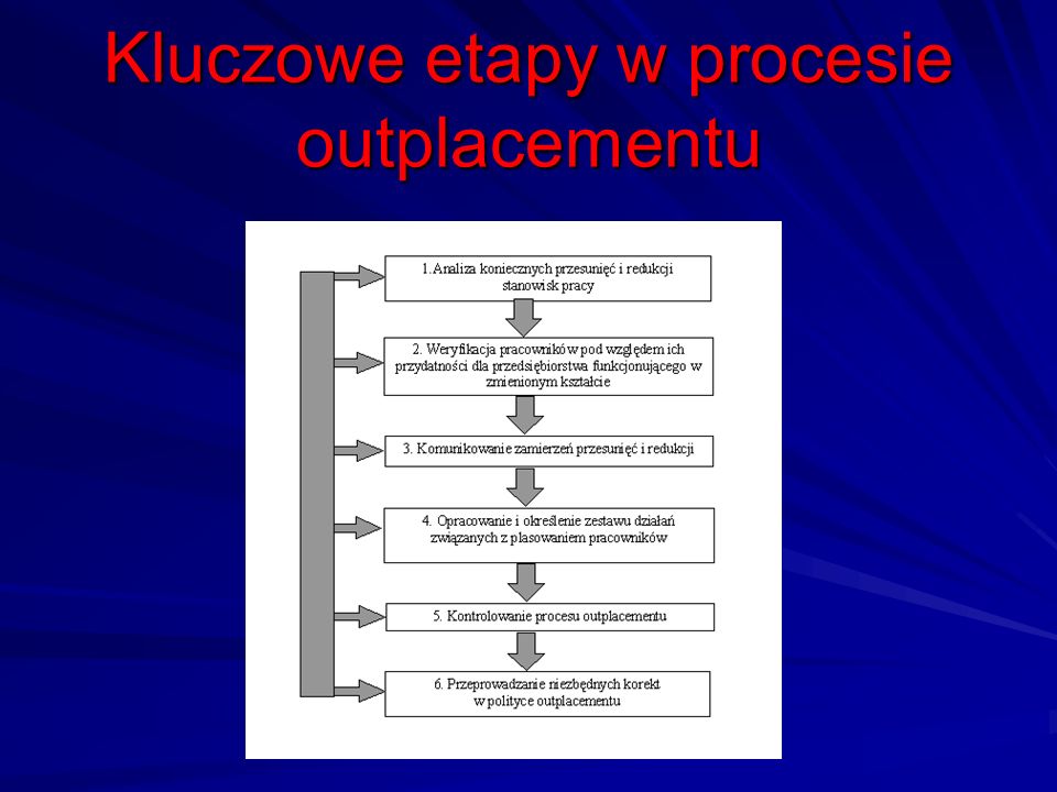 Kluczowe etapy w procesie outplacementu