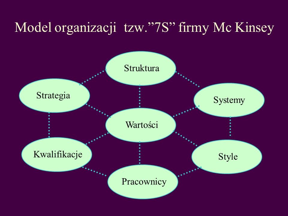 Model organizacji tzw. 7S firmy Mc Kinsey