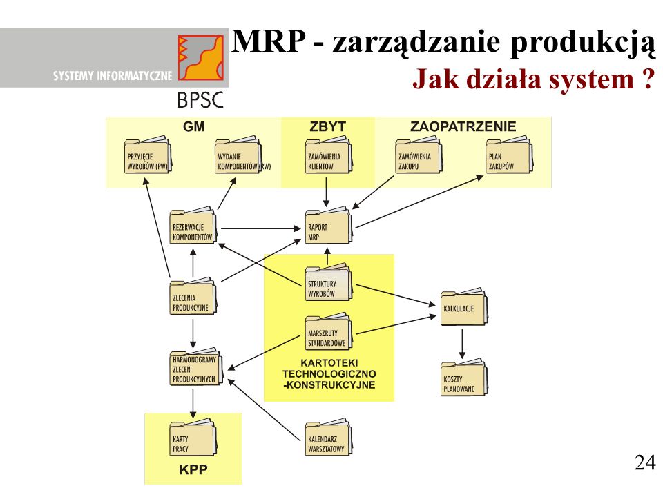 MRP - zarządzanie produkcją
