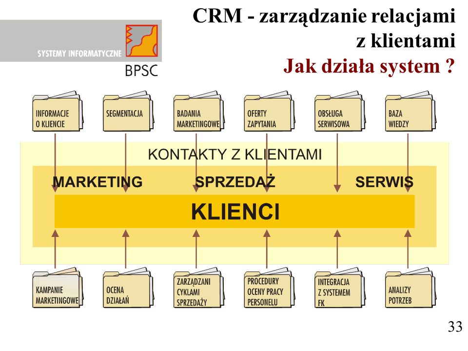CRM - zarządzanie relacjami z klientami Jak działa system