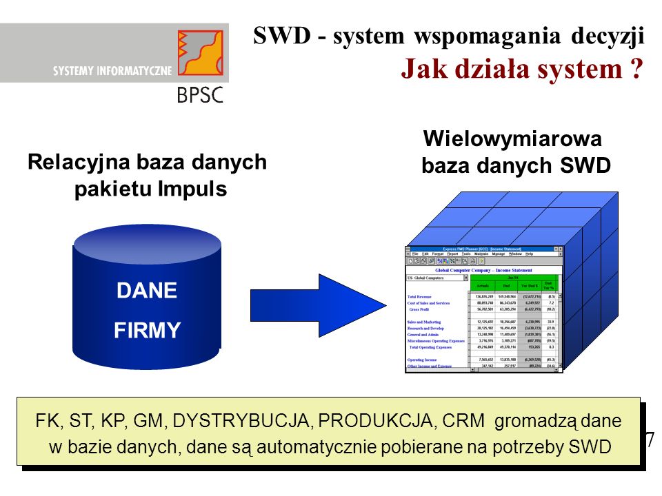 Jak działa system SWD - system wspomagania decyzji Wielowymiarowa