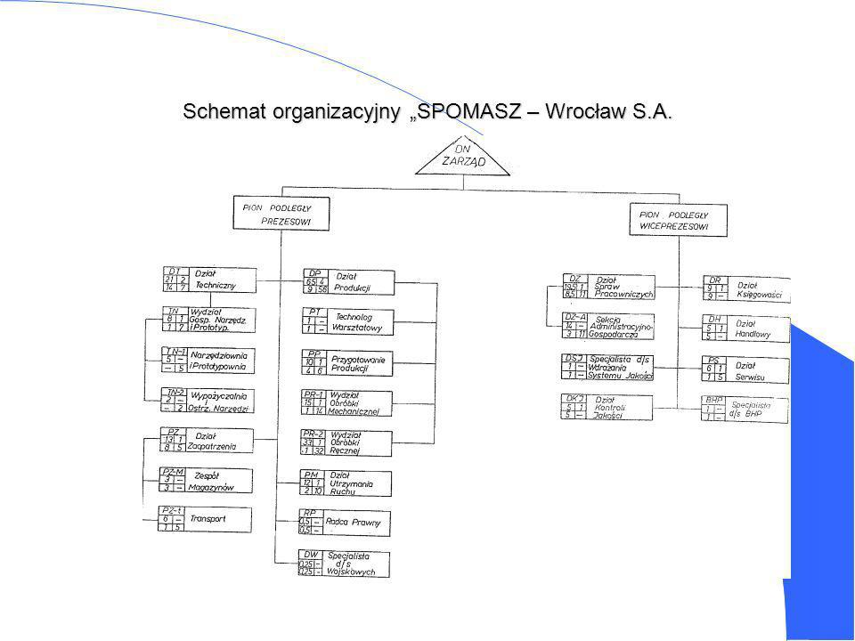 Schemat organizacyjny „SPOMASZ – Wrocław S.A.