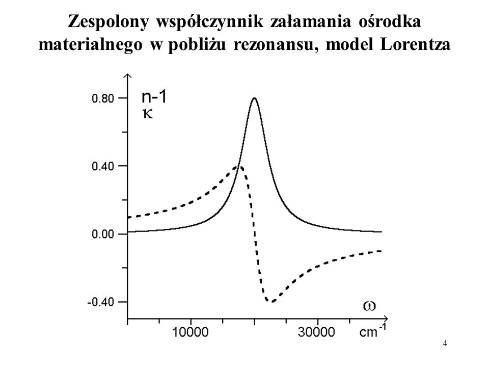 Zespolony współczynnik załamania ośrodka materialnego w pobliżu rezonansu, model Lorentza