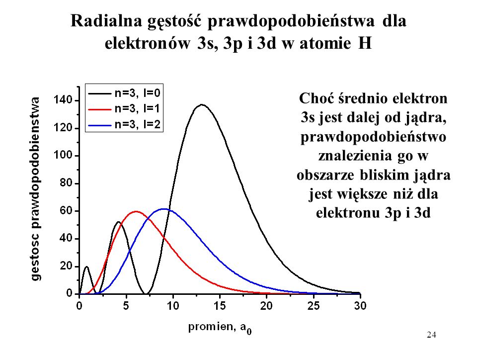 Radialna gęstość prawdopodobieństwa dla elektronów 3s, 3p i 3d w atomie H