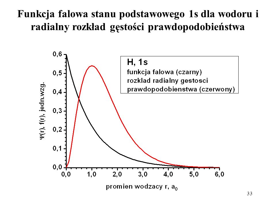 Funkcja falowa stanu podstawowego 1s dla wodoru i radialny rozkład gęstości prawdopodobieństwa