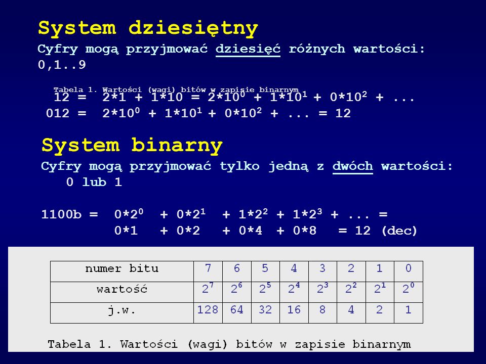 System dziesiętny System binarny